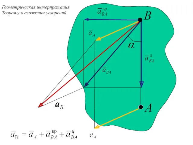 Геометрическая интерпретация Теоремы о сложении ускорений