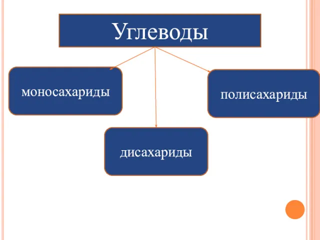 Углеводы дисахариды полисахариды моносахариды