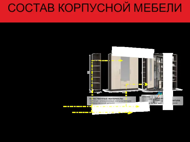 СОСТАВ КОРПУСНОЙ МЕБЕЛИ ФУРНИТУРА ЛИЦЕВАЯ ВНУТРЕННЯЯ КРЕПЕЖНАЯ СОСТАВ КОРПУСНОЙ МЕБЕЛИ ФАСАД КАРКАС БОКОВИНЫ ПОЛКИ ЗАДНЯЯ СТЕНКА