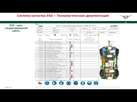Система качества УАЗ – Технологическая документация КСР - карта стандартизированной работы