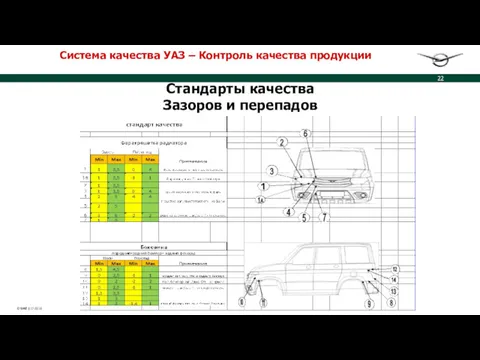 Стандарты качества Зазоров и перепадов Система качества УАЗ – Контроль качества продукции