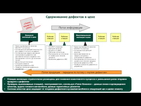 Сдерживание дефектов в цехе Межоперационаая инспекция в цехе Финишная инспекция
