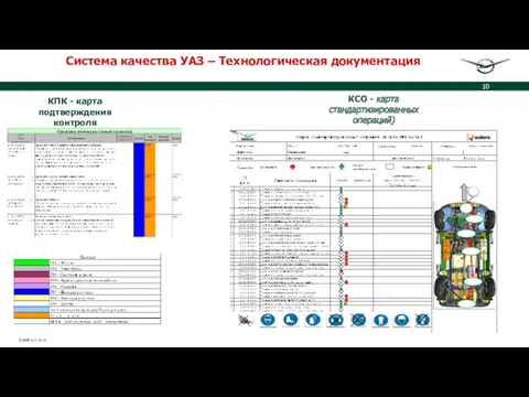 Система качества УАЗ – Технологическая документация КПК - карта подтверждения контроля КСО - карта стандартизированных операций)