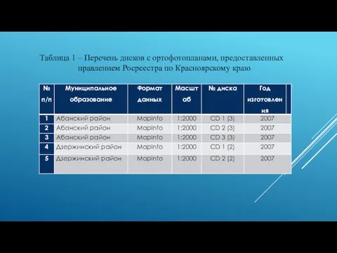 Таблица 1 – Перечень дисков с ортофотопланами, предоставленных правлением Росреестра по Красноярскому краю