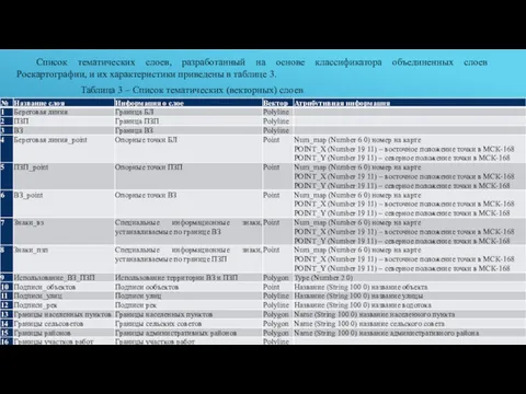 Список тематических слоев, разработанный на основе классификатора объединенных слоев Роскартографии,