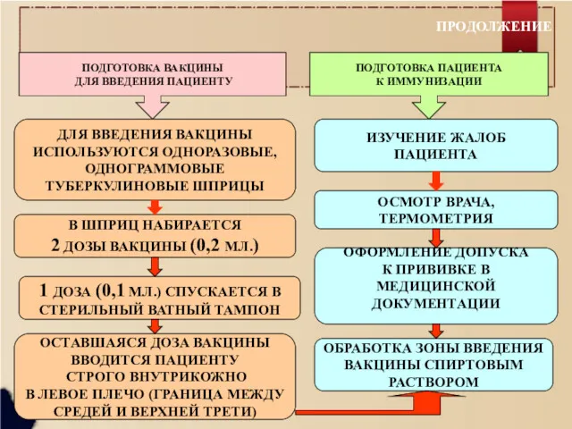 ПРОДОЛЖЕНИЕ ПОДГОТОВКА ВАКЦИНЫ ДЛЯ ВВЕДЕНИЯ ПАЦИЕНТУ ПОДГОТОВКА ПАЦИЕНТА К ИММУНИЗАЦИИ