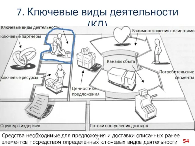 7. Ключевые виды деятельности (КД) Средства необходимые для предложения и