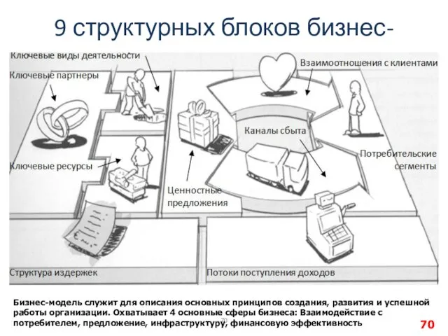 9 структурных блоков бизнес-модели Бизнес-модель служит для описания основных принципов