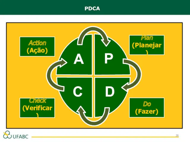 Plan (Planejar) Do (Fazer) Action (Ação) Check (Verificar) PDCA