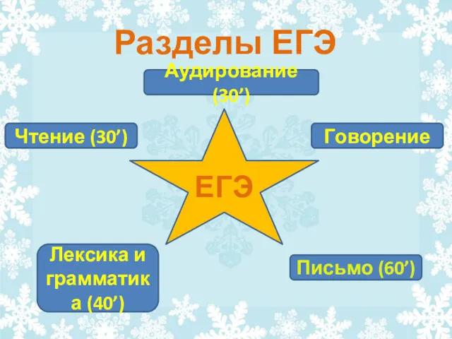 Разделы ЕГЭ ЕГЭ Аудирование (30’) Лексика и грамматика (40’) Чтение (30’) Говорение Письмо (60’)