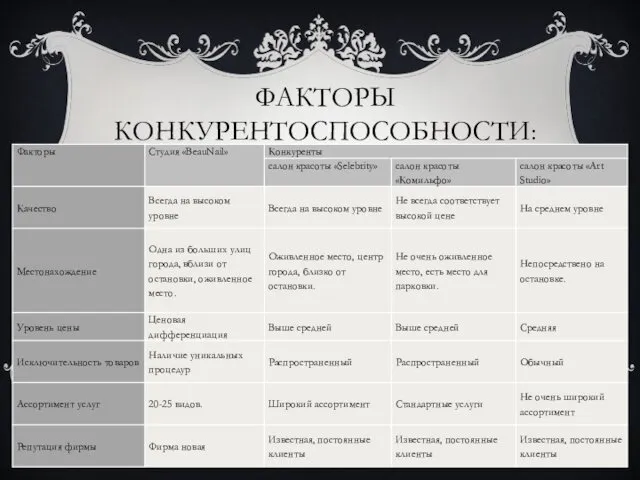 ФАКТОРЫ КОНКУРЕНТОСПОСОБНОСТИ: