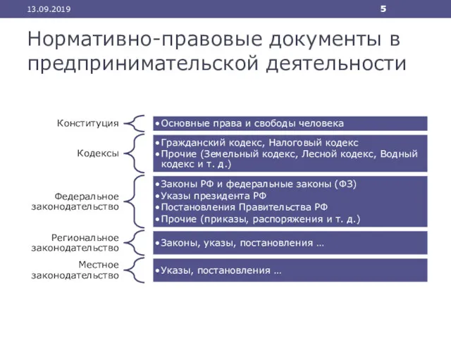 Нормативно-правовые документы в предпринимательской деятельности 13.09.2019