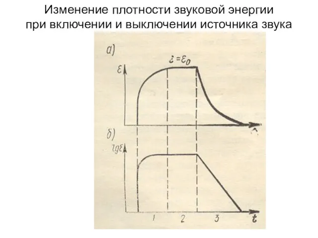 Изменение плотности звуковой энергии при включении и выключении источника звука