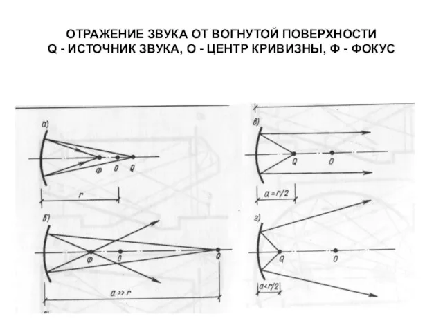 ОТРАЖЕНИЕ ЗВУКА ОТ ВОГНУТОЙ ПОВЕРХНОСТИ Q - ИСТОЧНИК ЗВУКА, О - ЦЕНТР КРИВИЗНЫ, Ф - ФОКУС