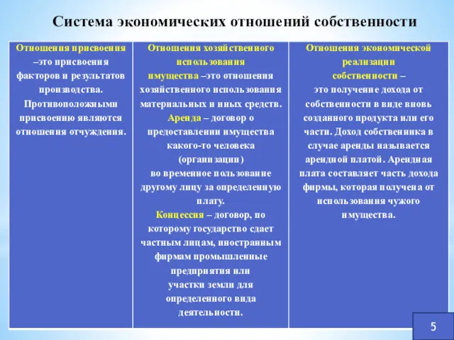 Система экономических отношений собственности 5