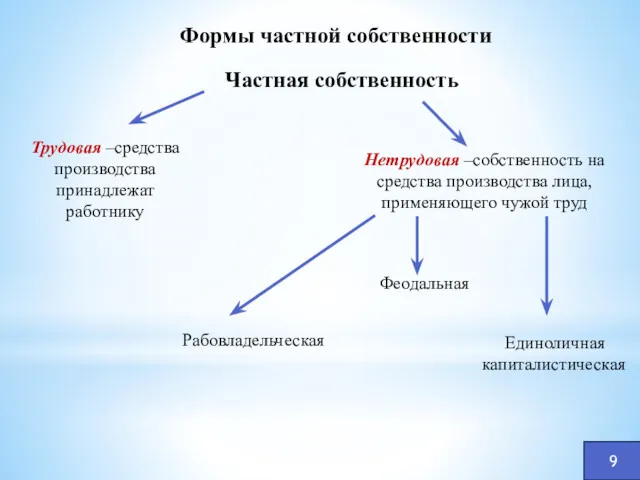 Формы частной собственности Частная собственность Трудовая –средства производства принадлежат работнику