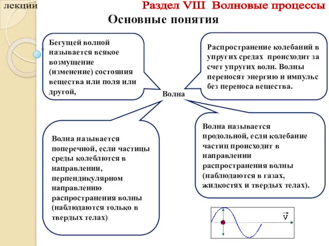 лекции Раздел VIII Волновые процессы Основные понятия Волна называется поперечной,