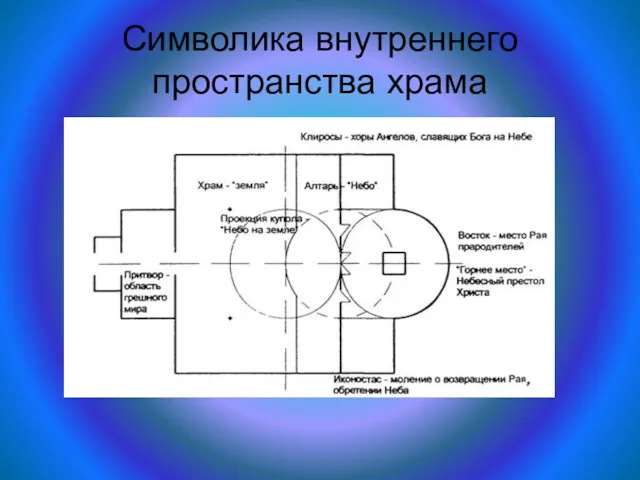 Символика внутреннего пространства храма