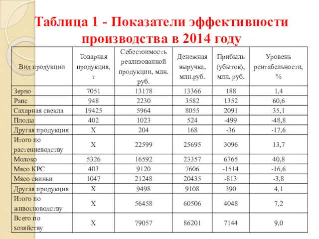 Таблица 1 - Показатели эффективности производства в 2014 году