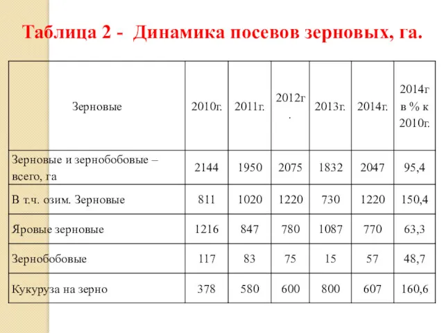 Таблица 2 - Динамика посевов зерновых, га.