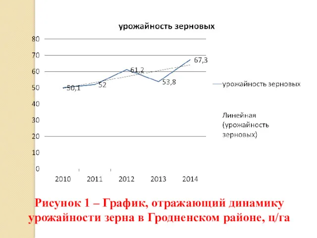 Рисунок 1 – График, отражающий динамику урожайности зерна в Гродненском районе, ц/га