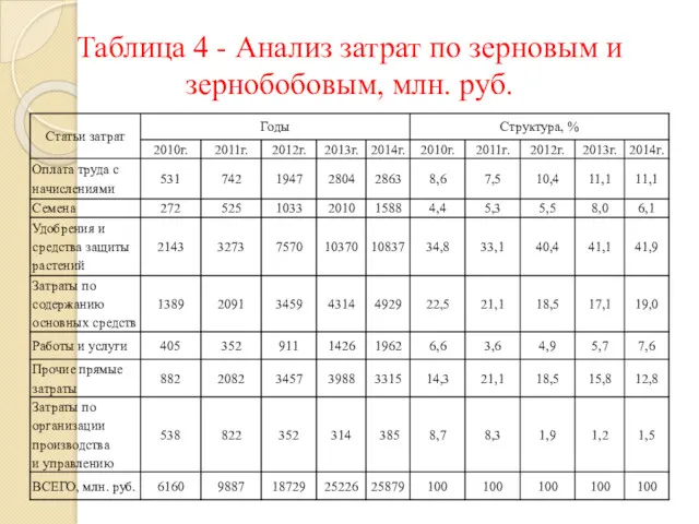 Таблица 4 - Анализ затрат по зерновым и зернобобовым, млн. руб.