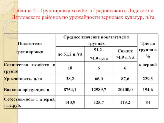 Таблица 5 - Группировка хозяйств Гродненского, Лидского и Дятловского районов по урожайности зерновых культур, ц/га