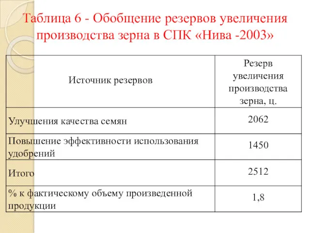 Таблица 6 - Обобщение резервов увеличения производства зерна в СПК «Нива -2003»