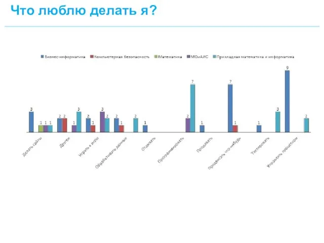 Что люблю делать я?