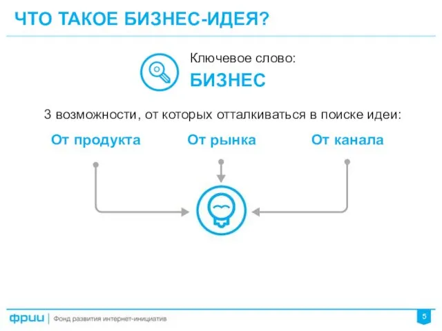 ЧТО ТАКОЕ БИЗНЕС-ИДЕЯ? 5 Ключевое слово: БИЗНЕС 3 возможности, от