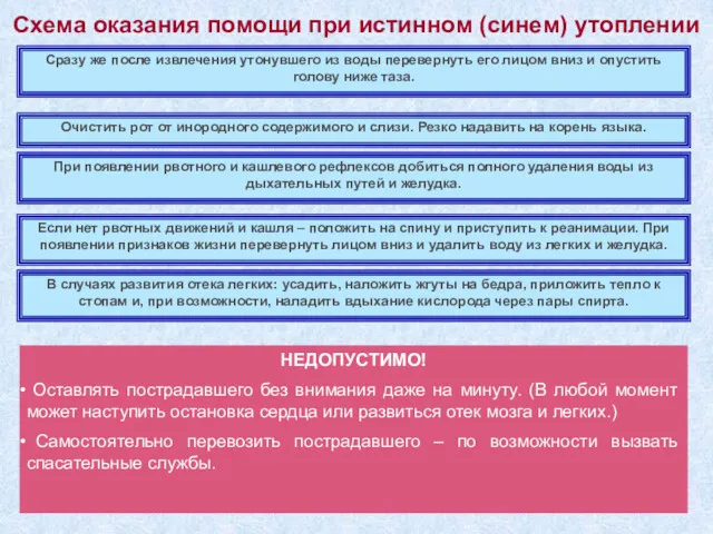 Схема оказания помощи при истинном (синем) утоплении Сразу же после