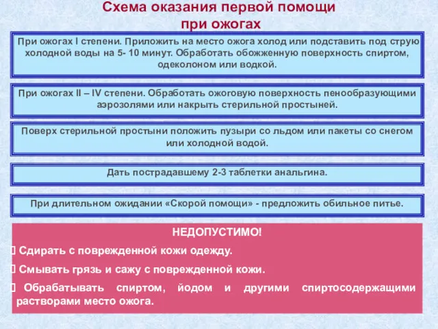 Схема оказания первой помощи при ожогах При ожогах I степени.