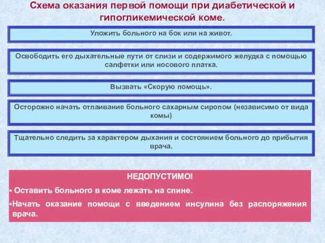 Схема оказания первой помощи при диабетической и гипогликемической коме. Уложить