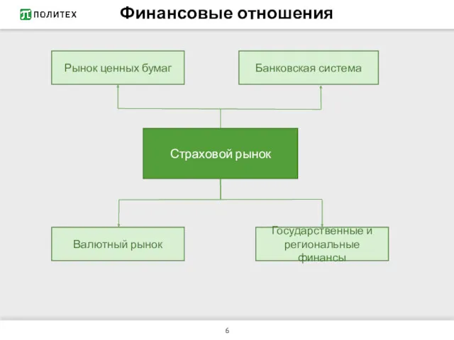 Страховой рынок Валютный рынок Государственные и региональные финансы Рынок ценных бумаг Банковская система Финансовые отношения