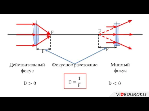 F F F F Фокусное расстояние Действительный фокус Мнимый фокус