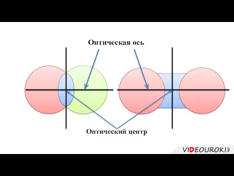 Оптическая ось Оптический центр