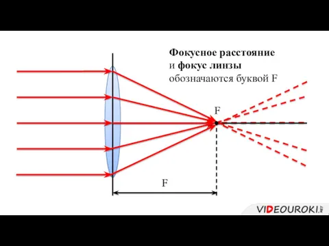 F F Фокусное расстояние и фокус линзы обозначаются буквой F