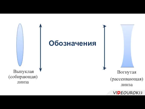 Обозначения Выпуклая (собирающая) линза Вогнутая (рассеивающая)линза