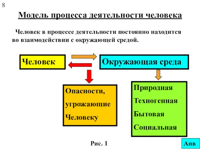 Модель процесса деятельности человека Человек в процессе деятельности постоянно находится