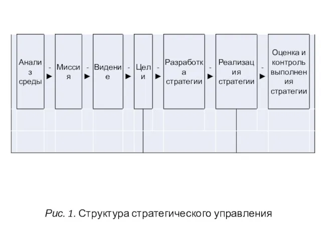 Рис. 1. Структура стратегического управления