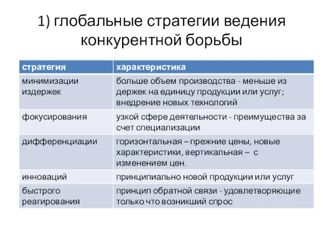 1) глобальные стратегии веде­ния конкурентной борьбы