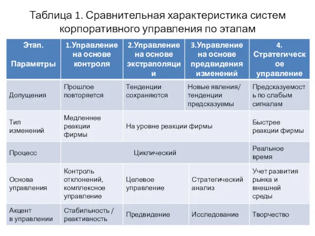 Таблица 1. Сравнительная характеристика систем корпоративного управления по этапам