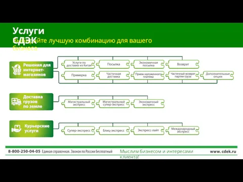 Выбирайте лучшую комбинацию для вашего бизнеса Услуги СДЭК Мыслим бизнесом и интересами клиента!