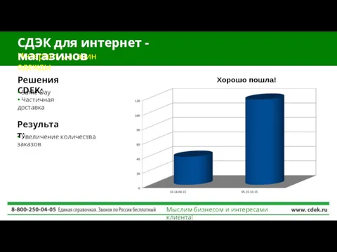 Мыслим бизнесом и интересами клиента! Решения CDEK: Результат: • Увеличение