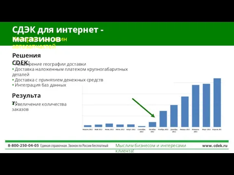 Мыслим бизнесом и интересами клиента! Решения CDEK: Результат: • Увеличение