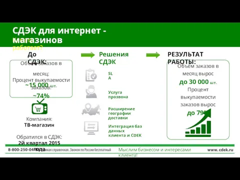 Компания: ТВ-магазин Обратился в СДЭК: 2й квартал 2015 года РЕЗУЛЬТАТ