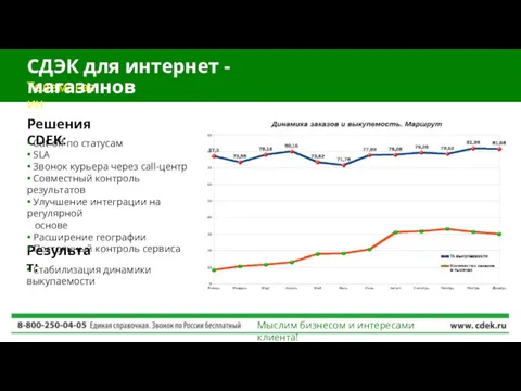 Мыслим бизнесом и интересами клиента! Решения CDEK: Результат: Телемагазин •