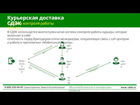 Система контроля работы курьера Курьерская доставка СДЭК Мыслим бизнесом и