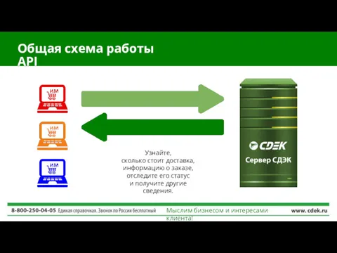 Общая схема работы API Мыслим бизнесом и интересами клиента! Узнайте,