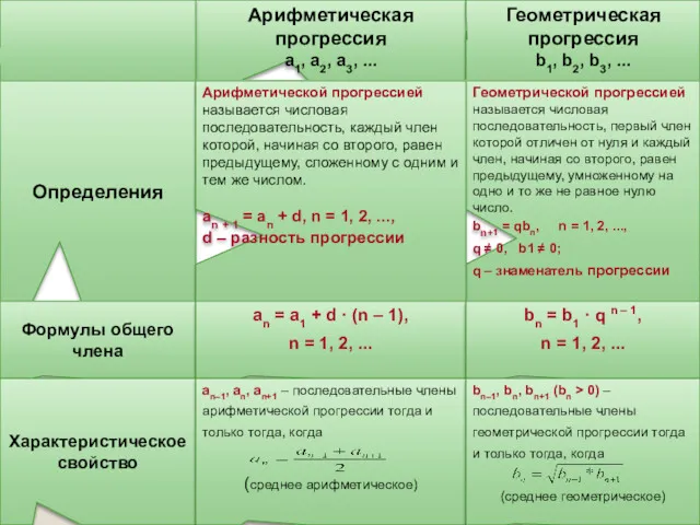 Арифметическая прогрессия a1, a2, a3, ... Геометрическая прогрессия b1, b2,